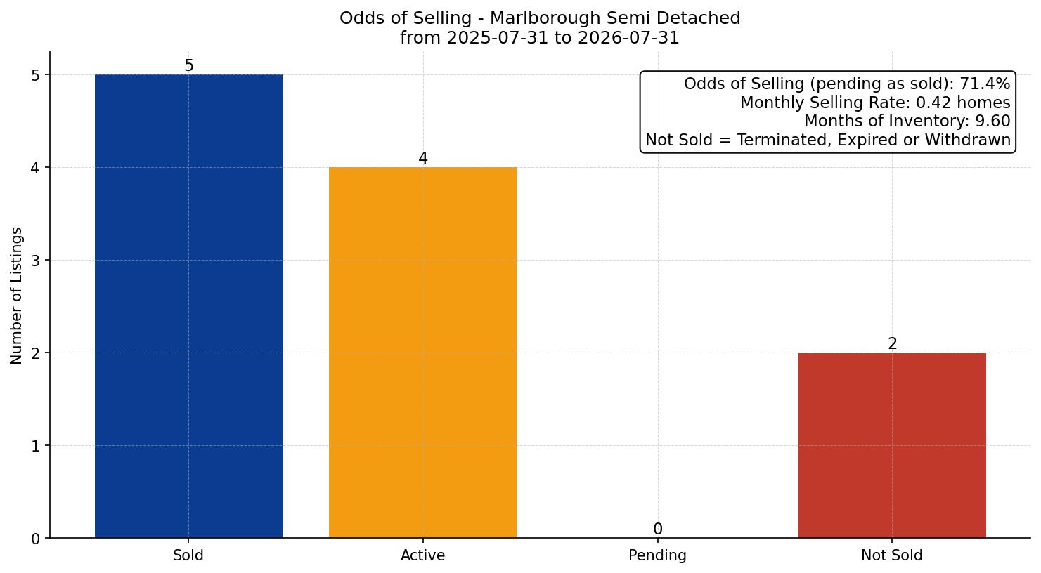 Marlborough Semi Detached (Half Duplex) Odds of Selling – last 12 months
