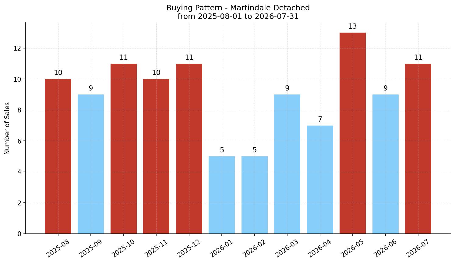 Martindale Detached Buying Pattern – last 12 months