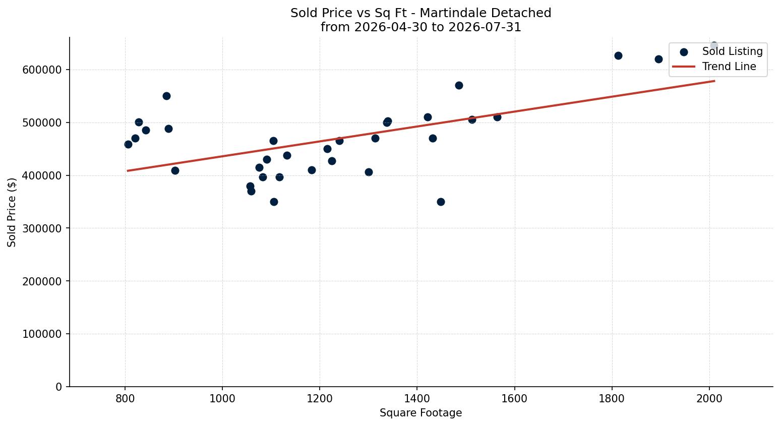 Martindale Detached Price vs. Square Footage – last 3 months