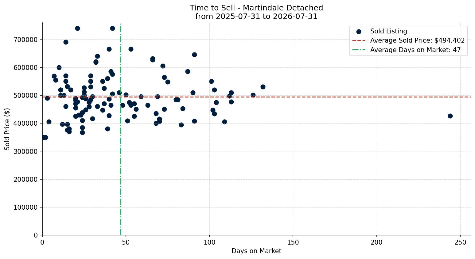 Martindale Detached Time to Sell from 2025-07-31 to 2026-07-31