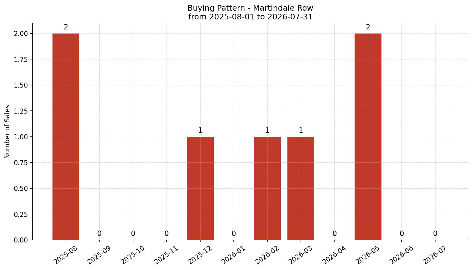 Martindale Row/Townhouse Buying Pattern – last 12 months