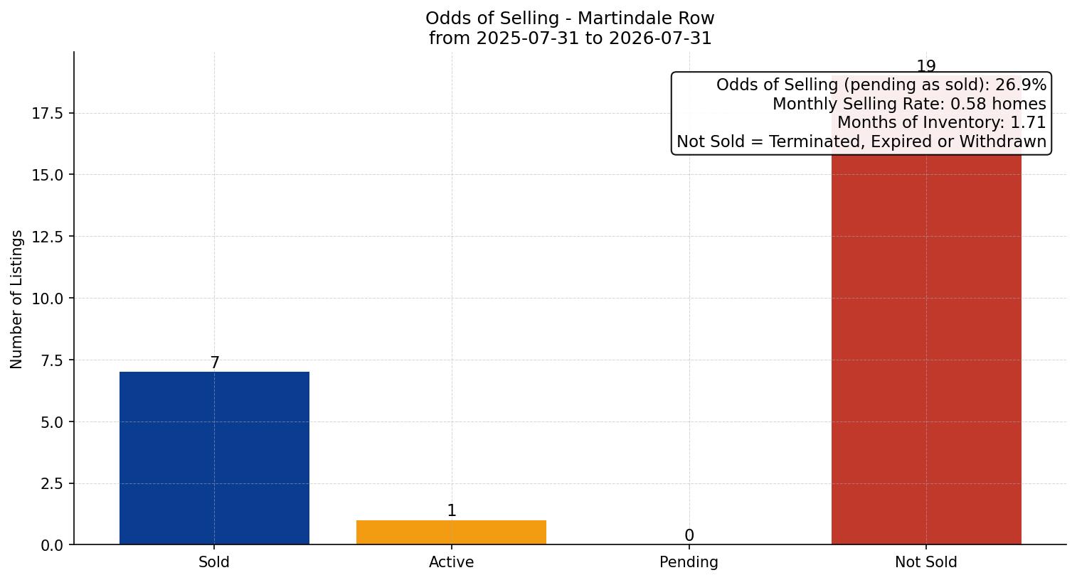 Martindale Row/Townhouse Odds of Selling – last 12 months