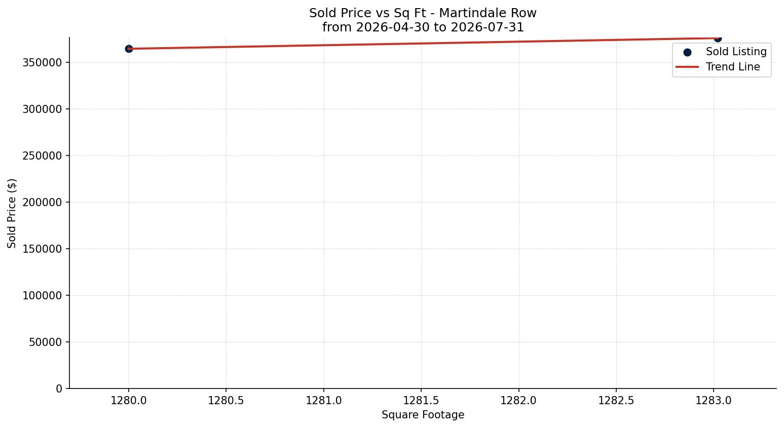 Martindale Row/Townhouse Price vs. Square Footage – last 3 months