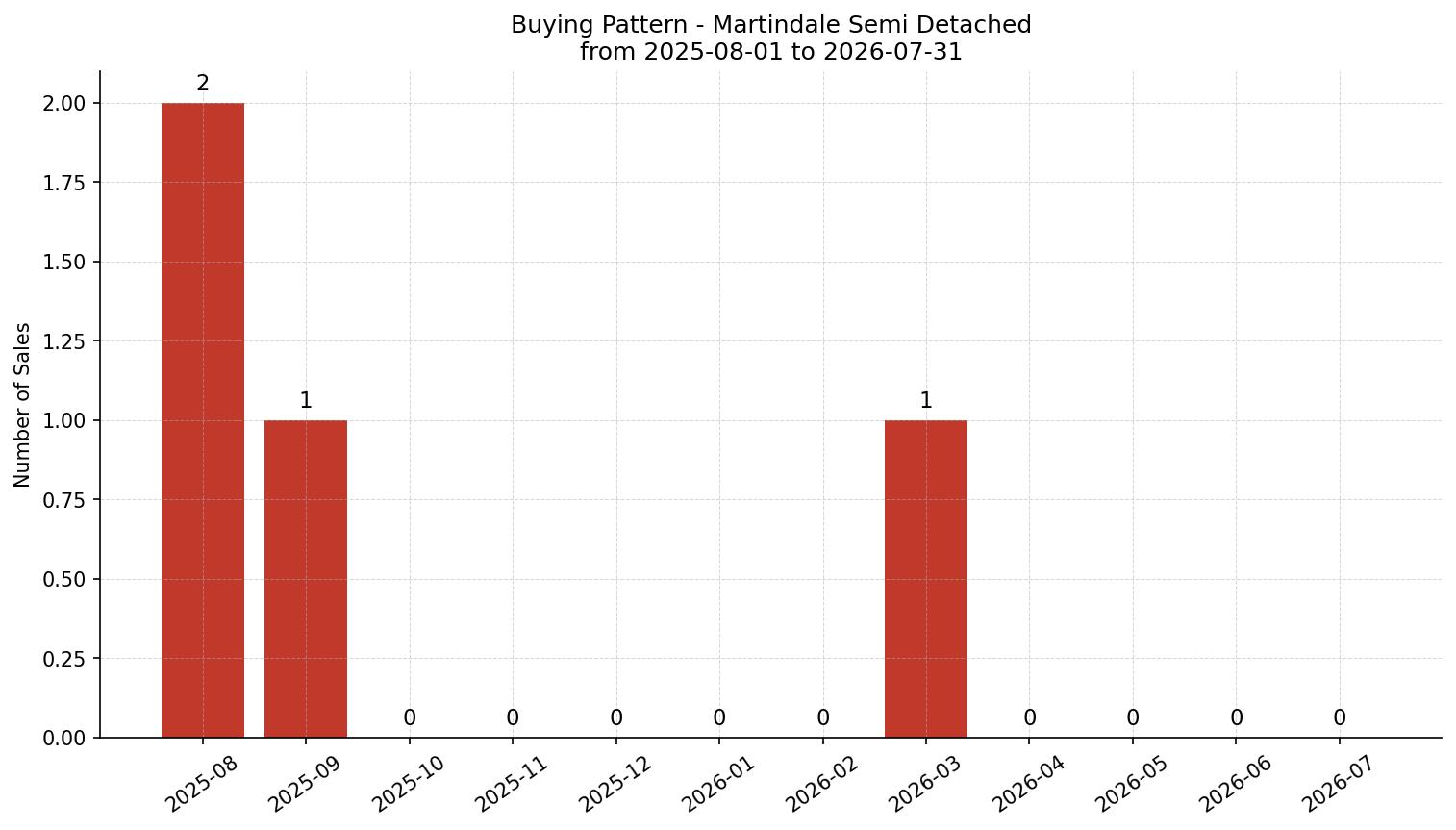 Martindale Semi Detached (Half Duplex) Buying Pattern – last 12 months