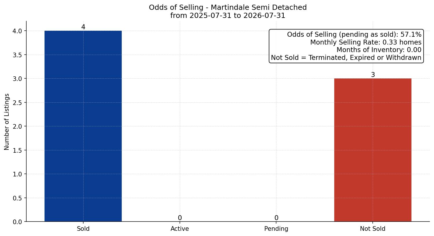 Martindale Semi Detached (Half Duplex) Odds of Selling – last 12 months