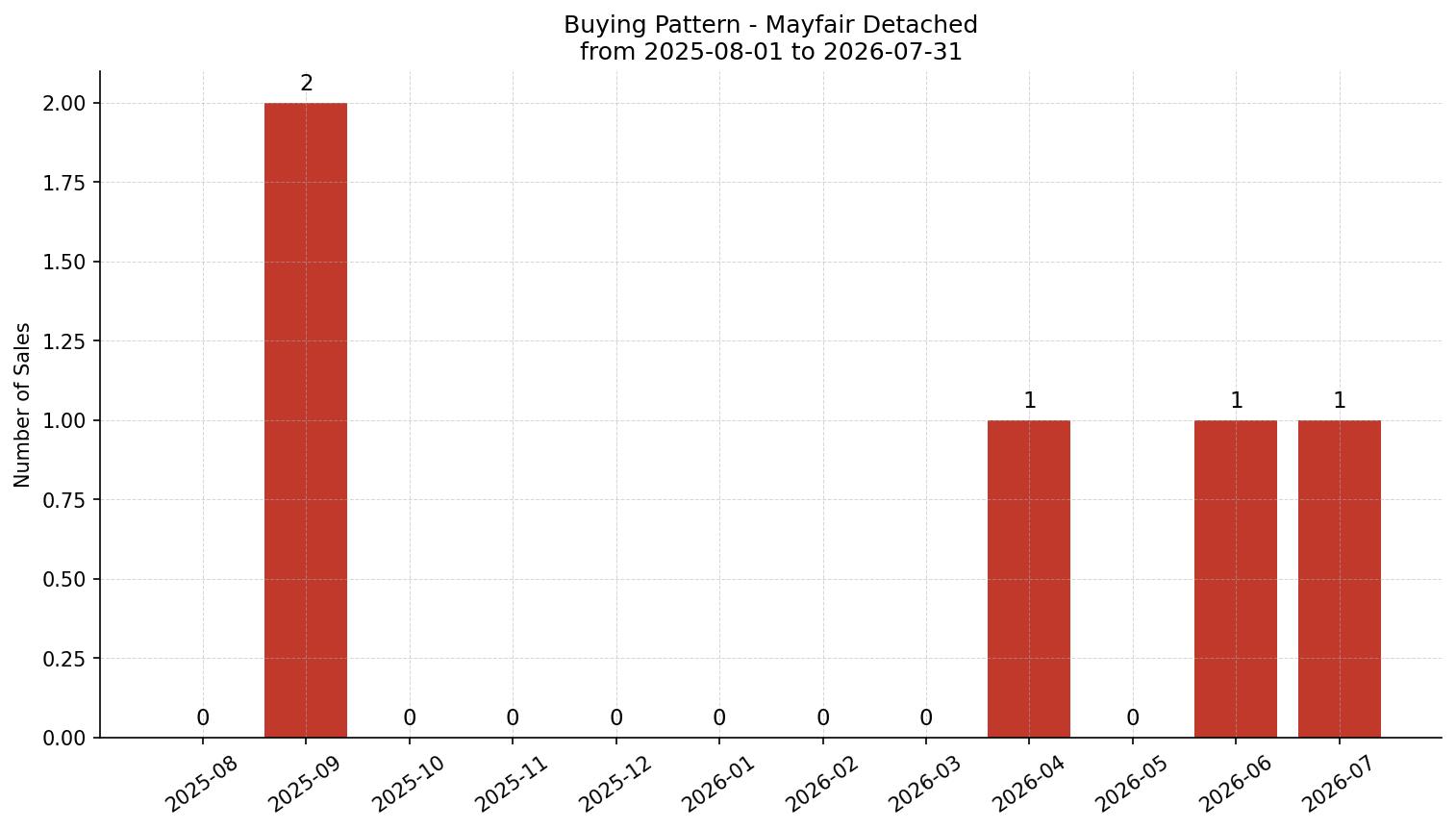 Mayfair Detached Buying Pattern – last 12 months