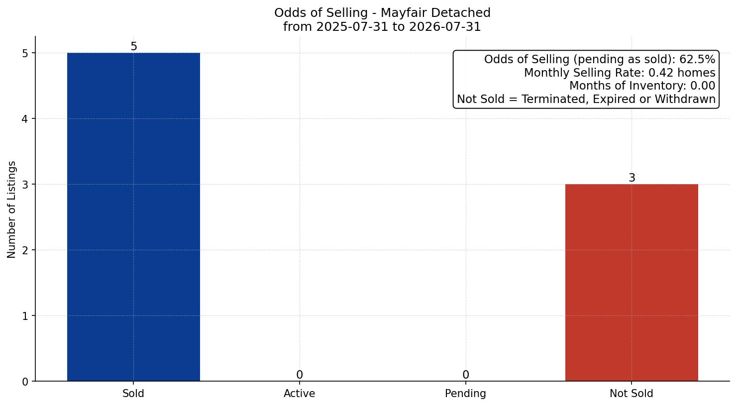 Mayfair Detached Odds of Selling – last 12 months