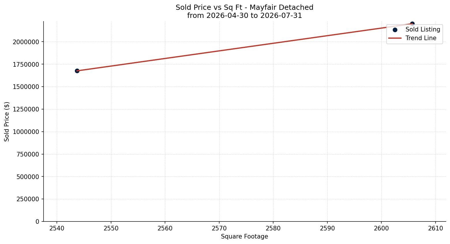 Mayfair Detached Price vs. Square Footage – last 3 months