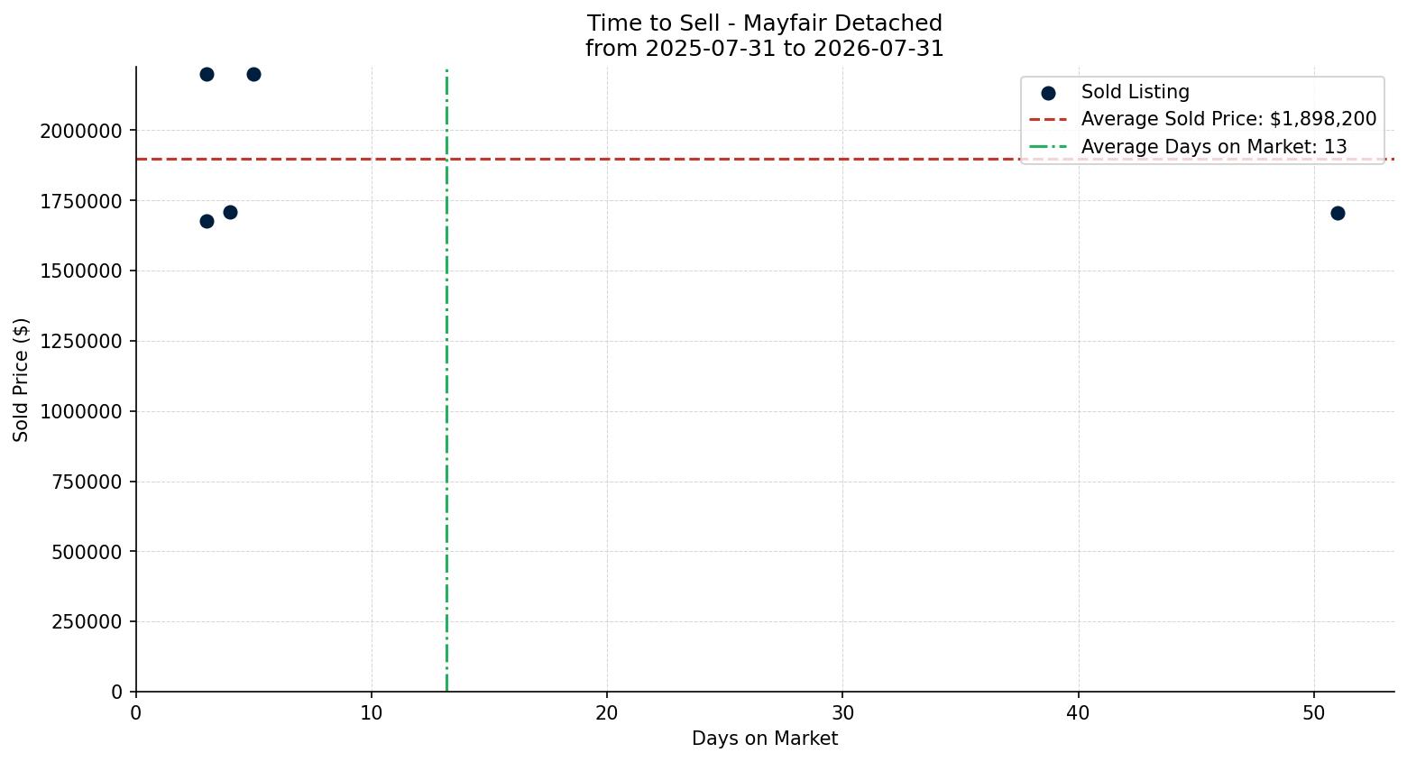 Mayfair Detached Time to Sell from 2025-07-31 to 2026-07-31