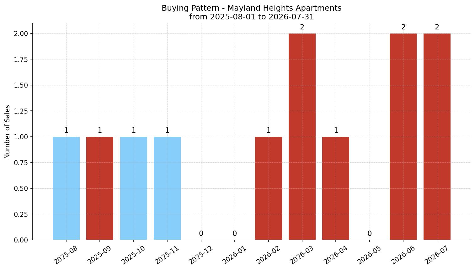 Mayland Heights Apartment Buying Pattern – last 12 months