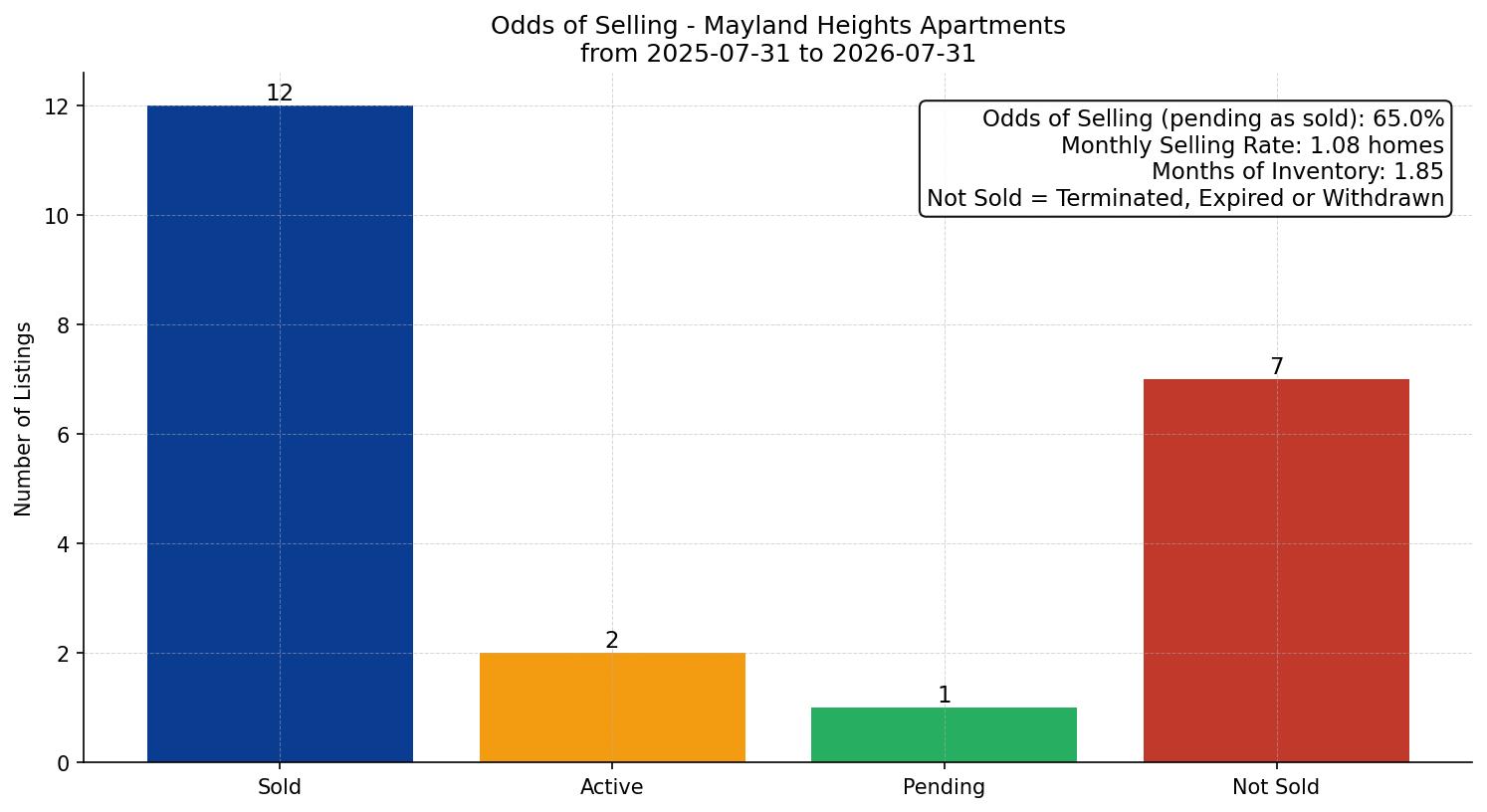 Mayland Heights Apartment Odds of Selling – last 12 months