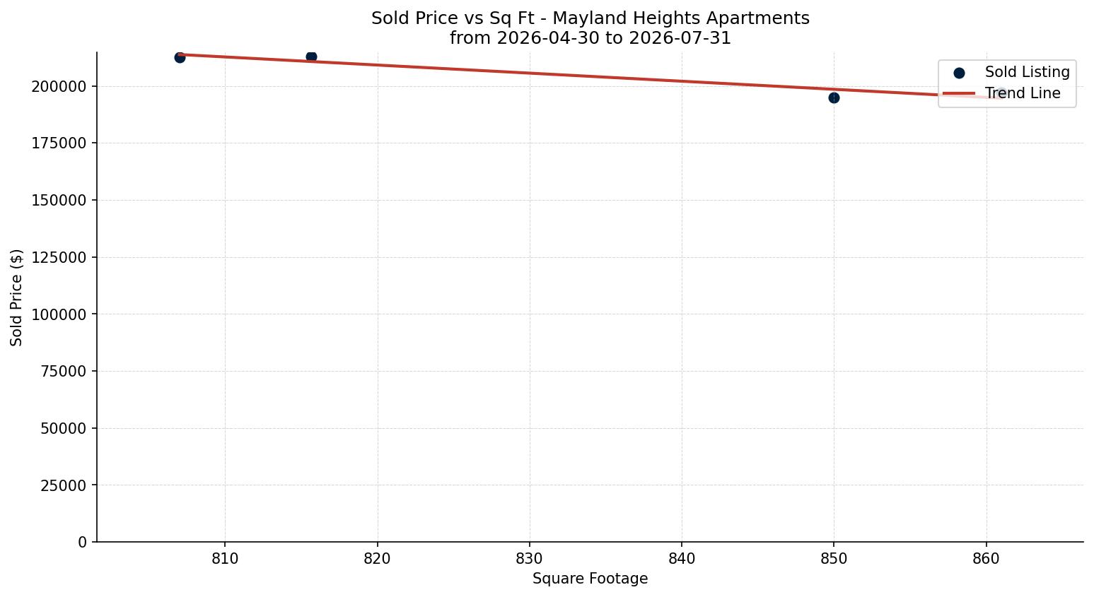 Mayland Heights Apartment Price vs. Square Footage – last 3 months