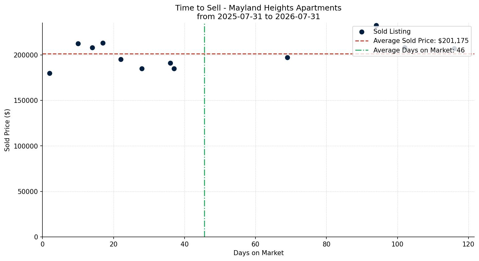Mayland Heights Apartment Time to Sell from 2025-07-31 to 2026-07-31