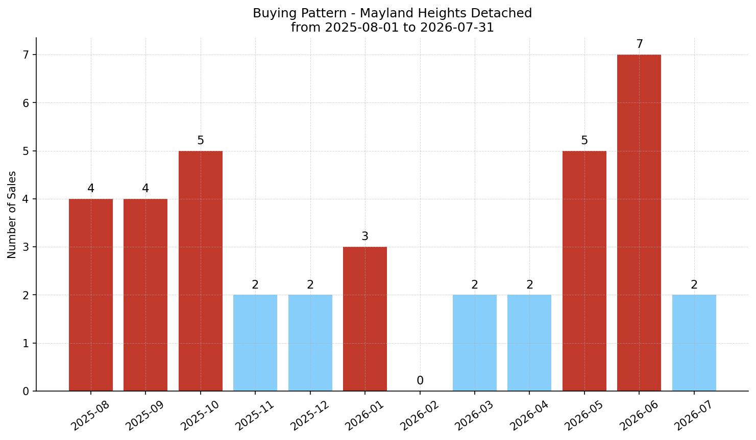 Mayland Heights Detached Buying Pattern – last 12 months