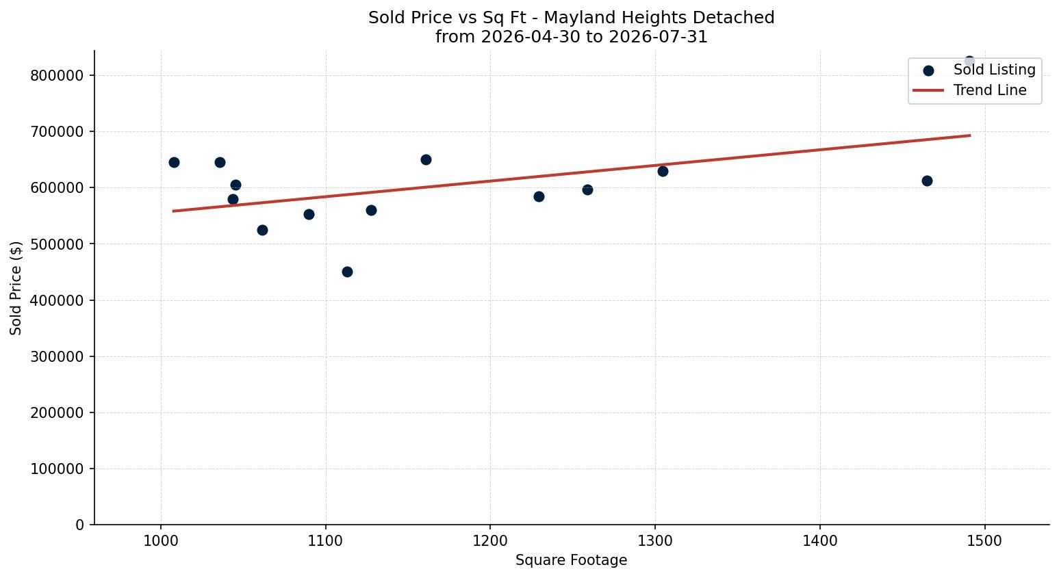 Mayland Heights Detached Price vs. Square Footage – last 3 months