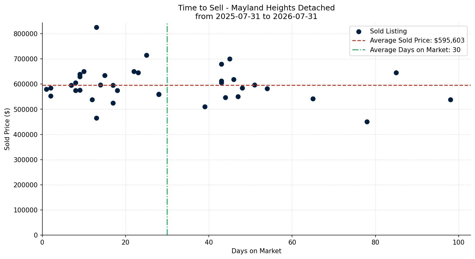 Mayland Heights Detached Time to Sell from 2025-07-31 to 2026-07-31