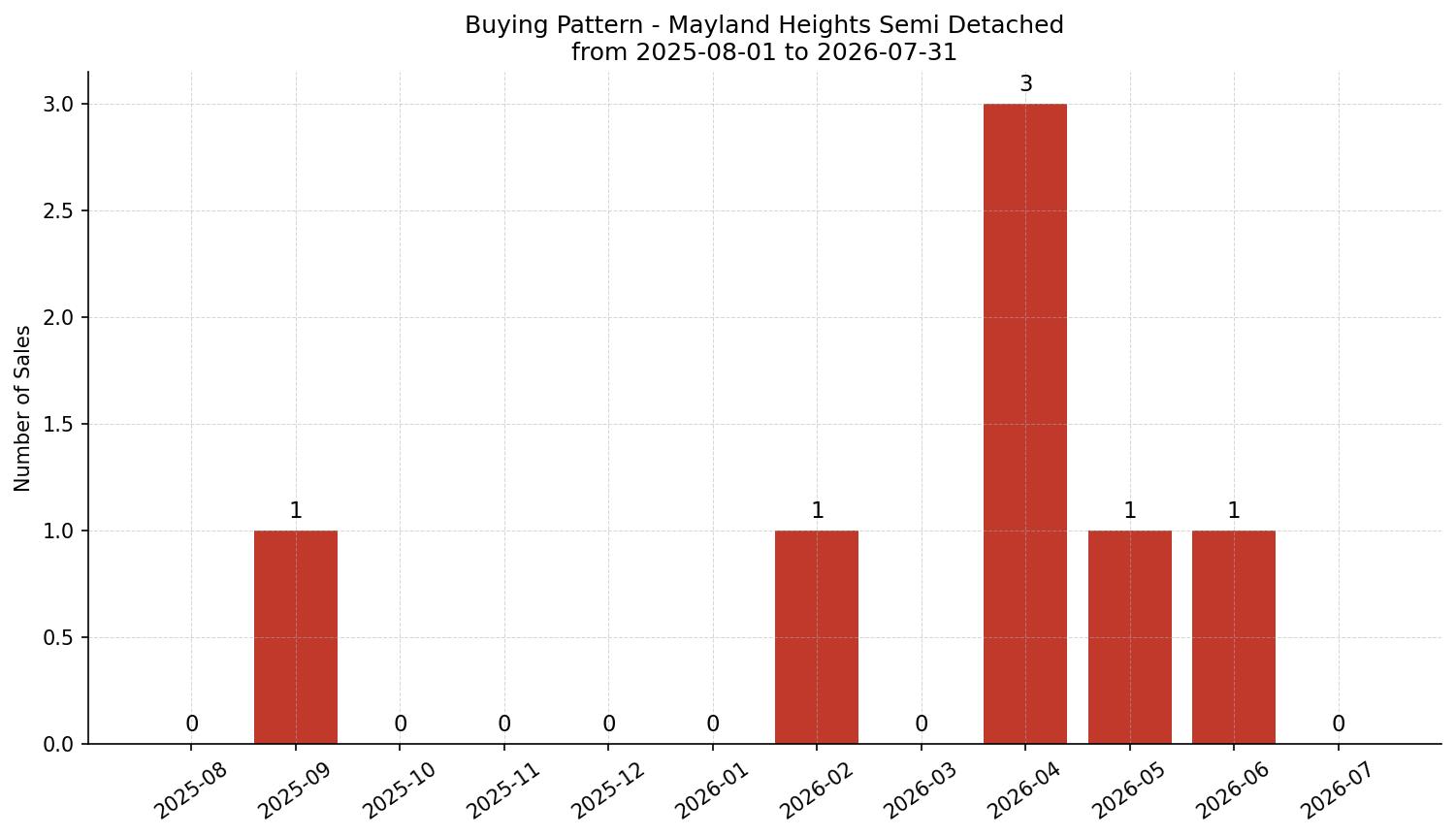 Mayland Heights Semi Detached (Half Duplex) Buying Pattern – last 12 months