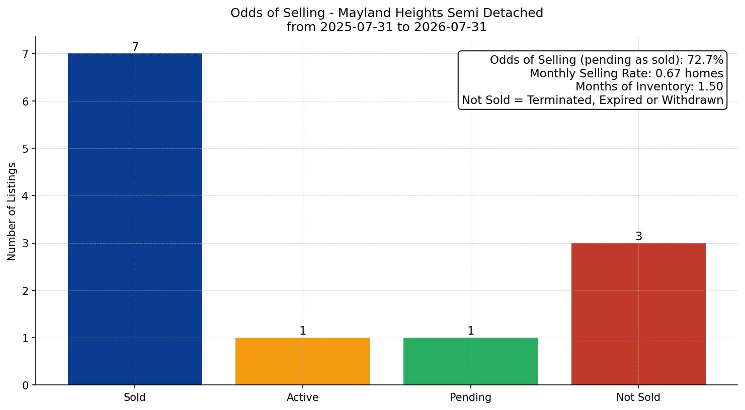 Mayland Heights Semi Detached (Half Duplex) Odds of Selling – last 12 months