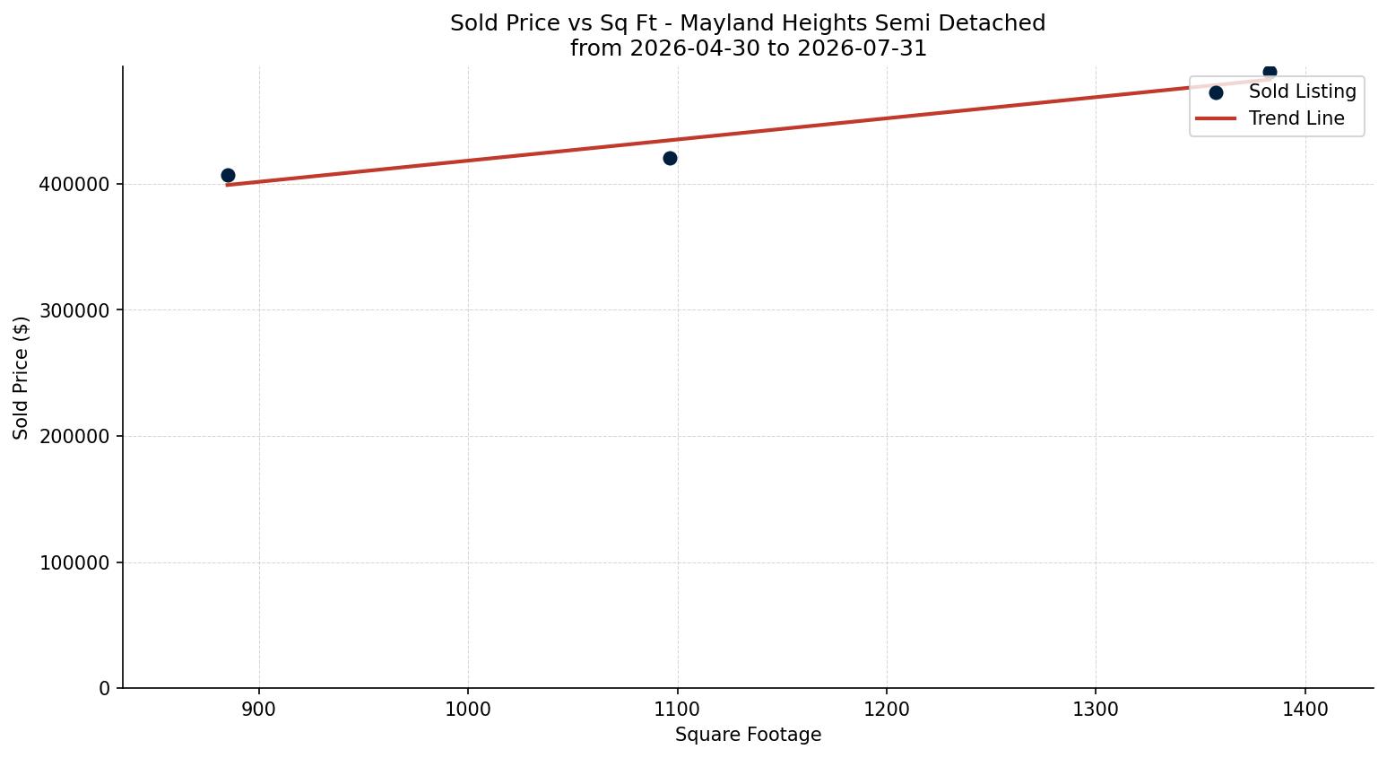 Mayland Heights Semi Detached (Half Duplex) Price vs. Square Footage – last 3 months