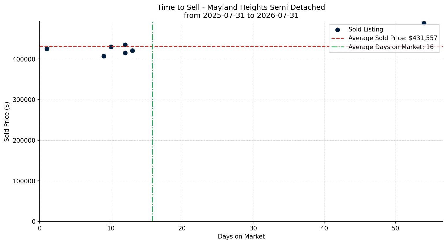 Mayland Heights Semi Detached (Half Duplex) Time to Sell from 2025-07-31 to 2026-07-31