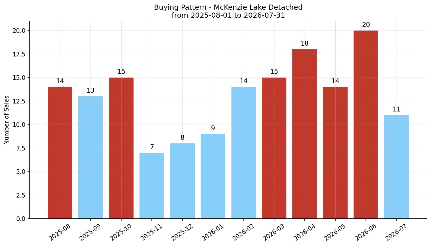 McKenzie Lake Detached Buying Pattern – last 12 months