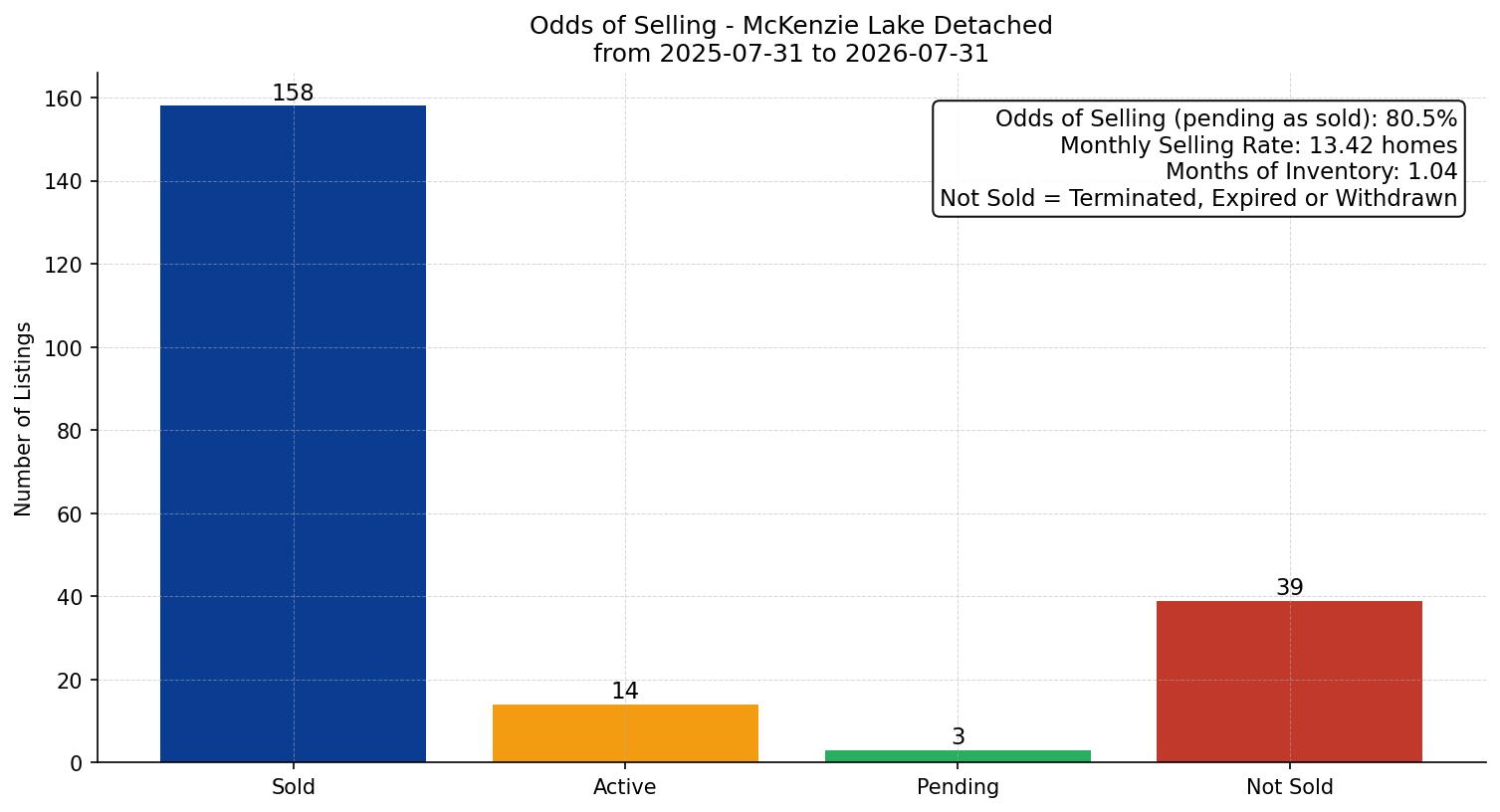 McKenzie Lake Detached Odds of Selling – last 12 months