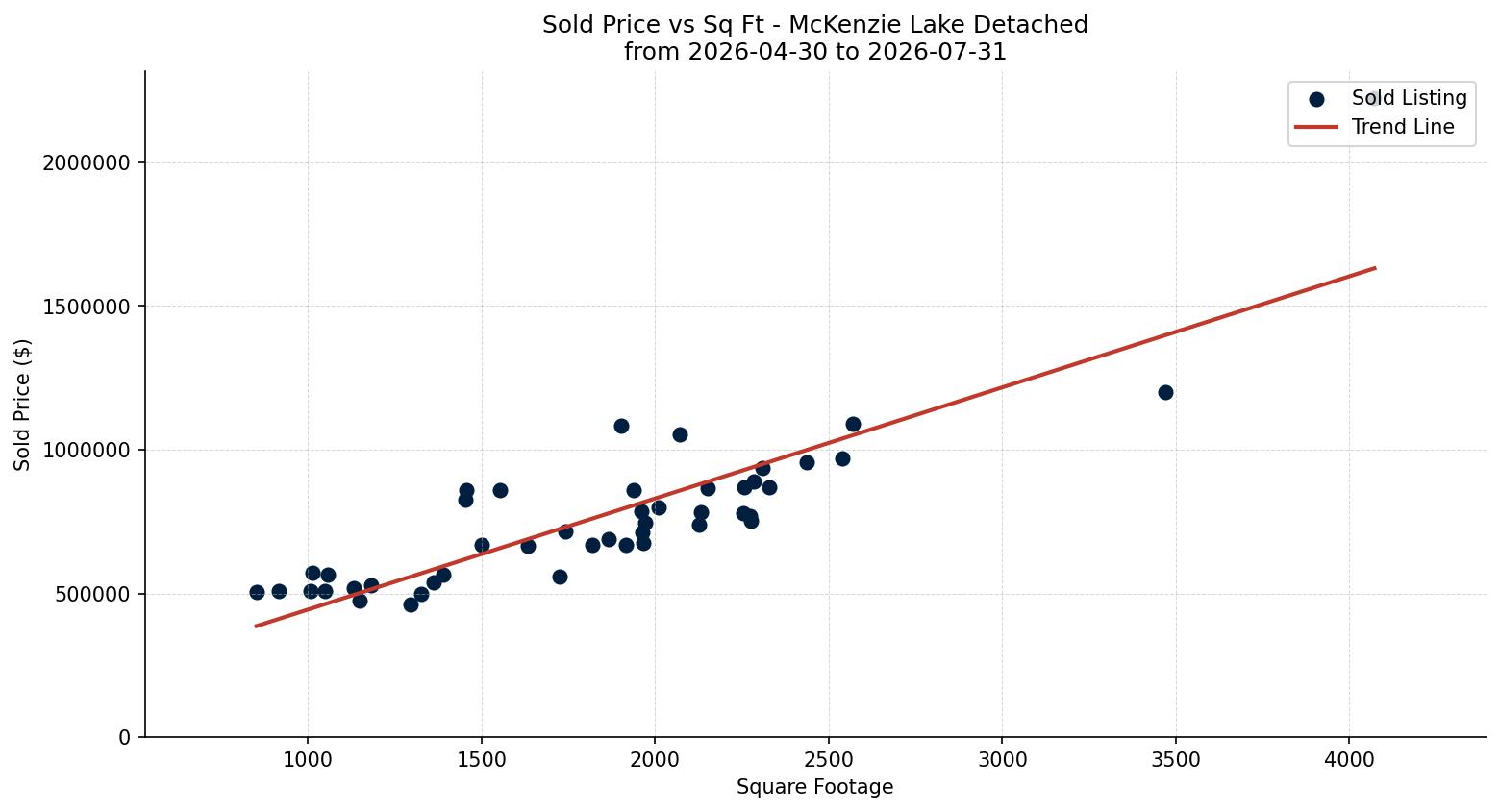 McKenzie Lake Detached Price vs. Square Footage – last 3 months