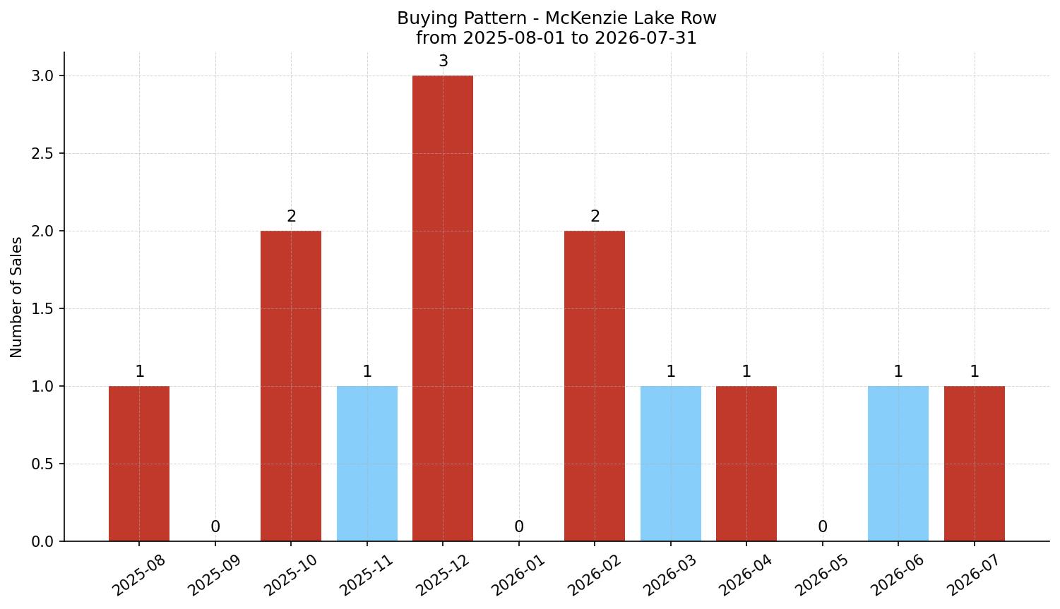 McKenzie Lake Row/Townhouse Buying Pattern – last 12 months
