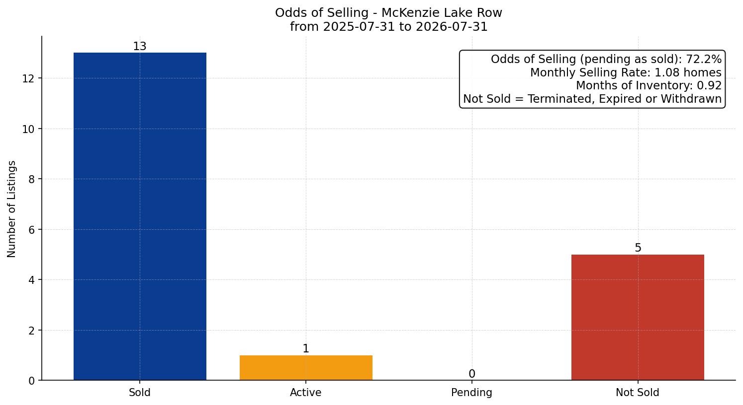 McKenzie Lake Row/Townhouse Odds of Selling – last 12 months