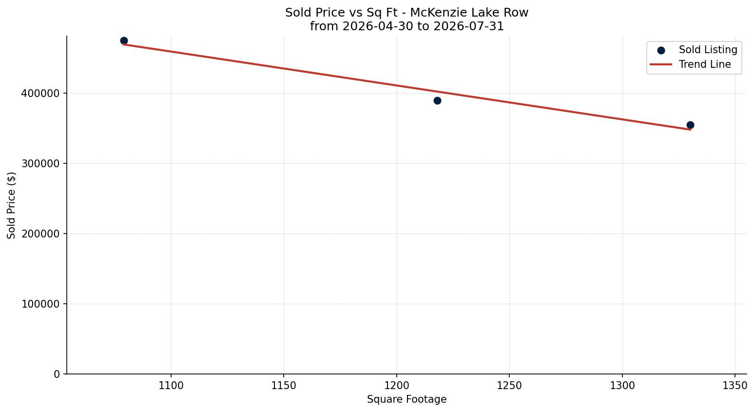 McKenzie Lake Row/Townhouse Price vs. Square Footage – last 3 months