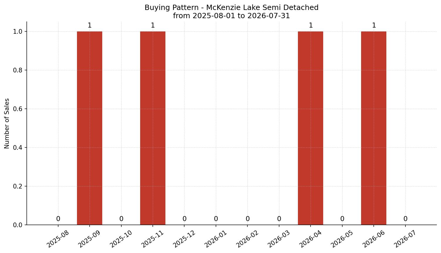 McKenzie Lake Semi Detached (Half Duplex) Buying Pattern – last 12 months