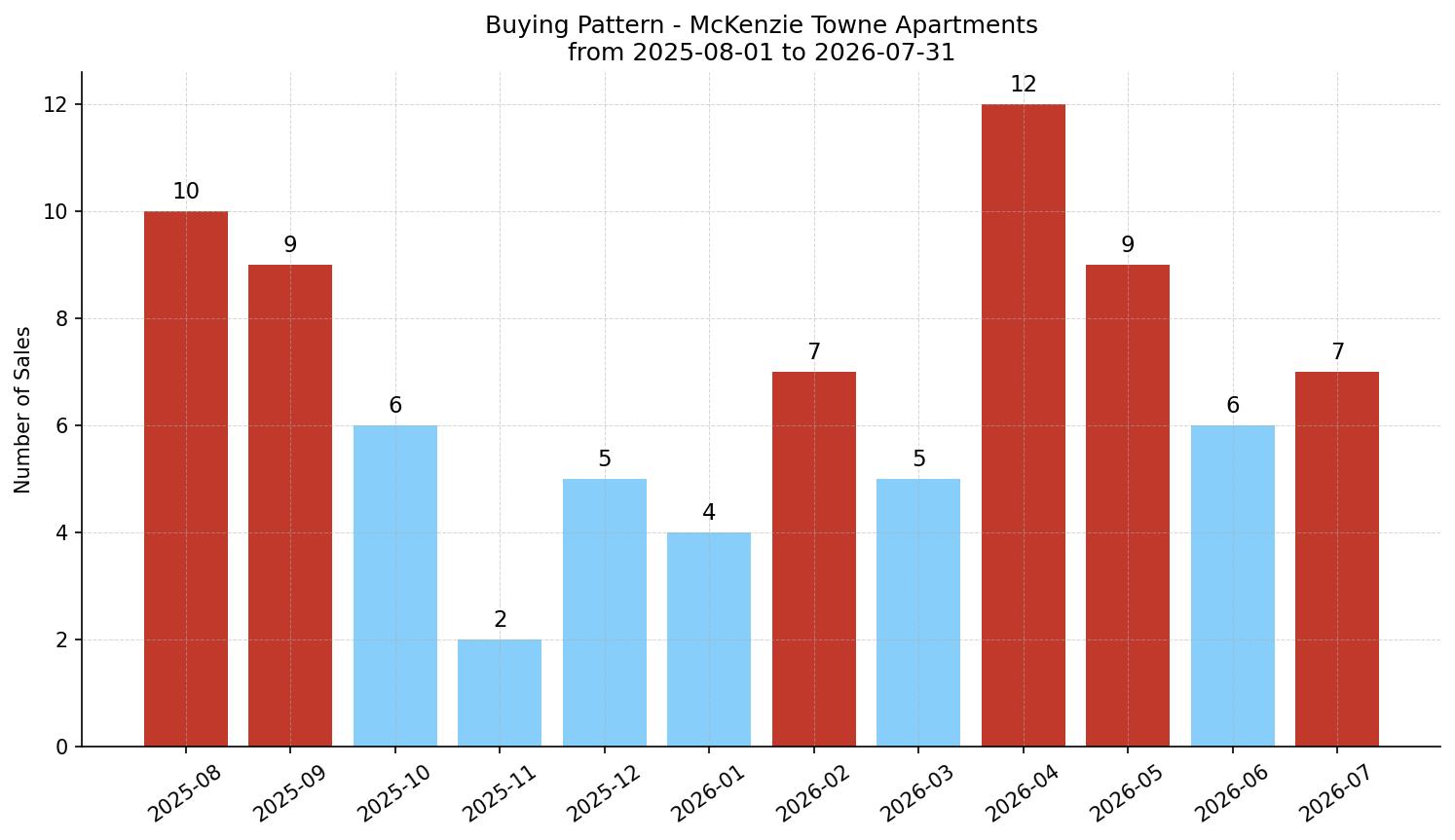 McKenzie Towne Apartment Buying Pattern – last 12 months