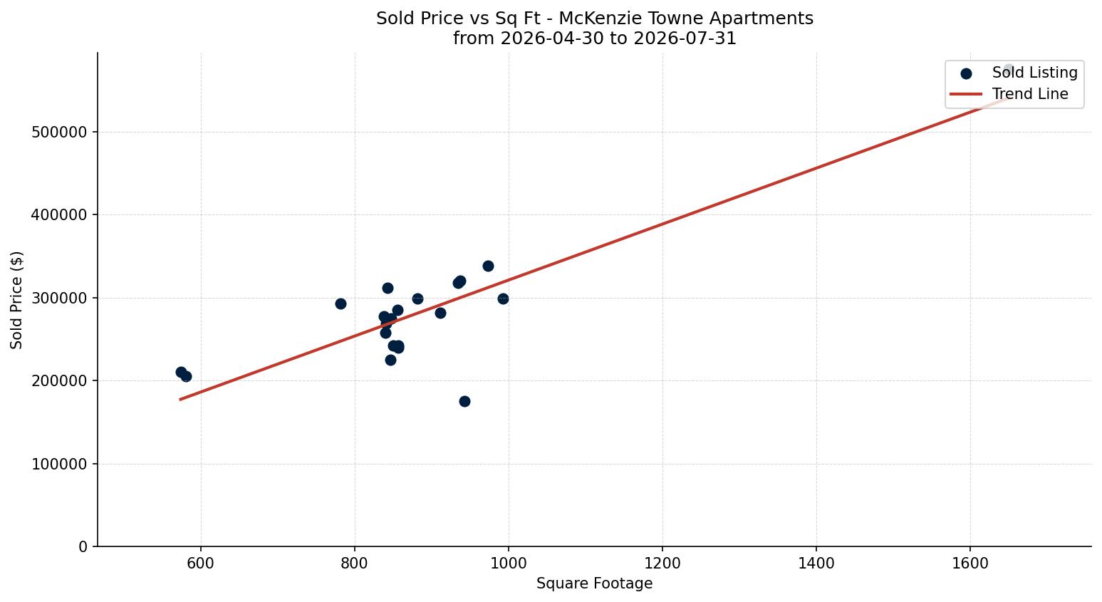 McKenzie Towne Apartment Price vs. Square Footage – last 3 months