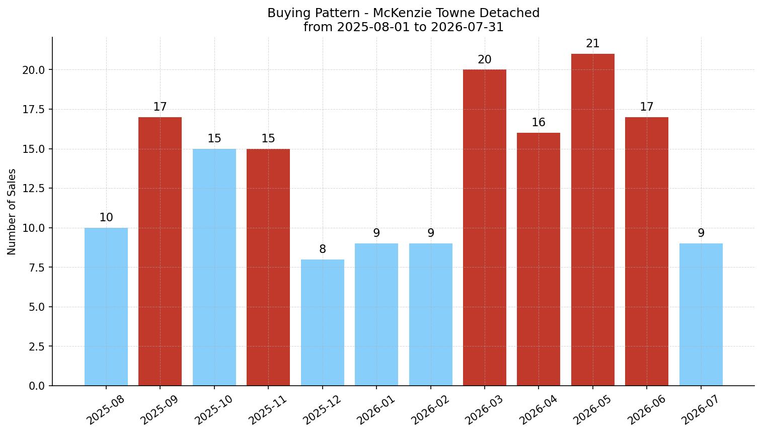 McKenzie Towne Detached Buying Pattern – last 12 months