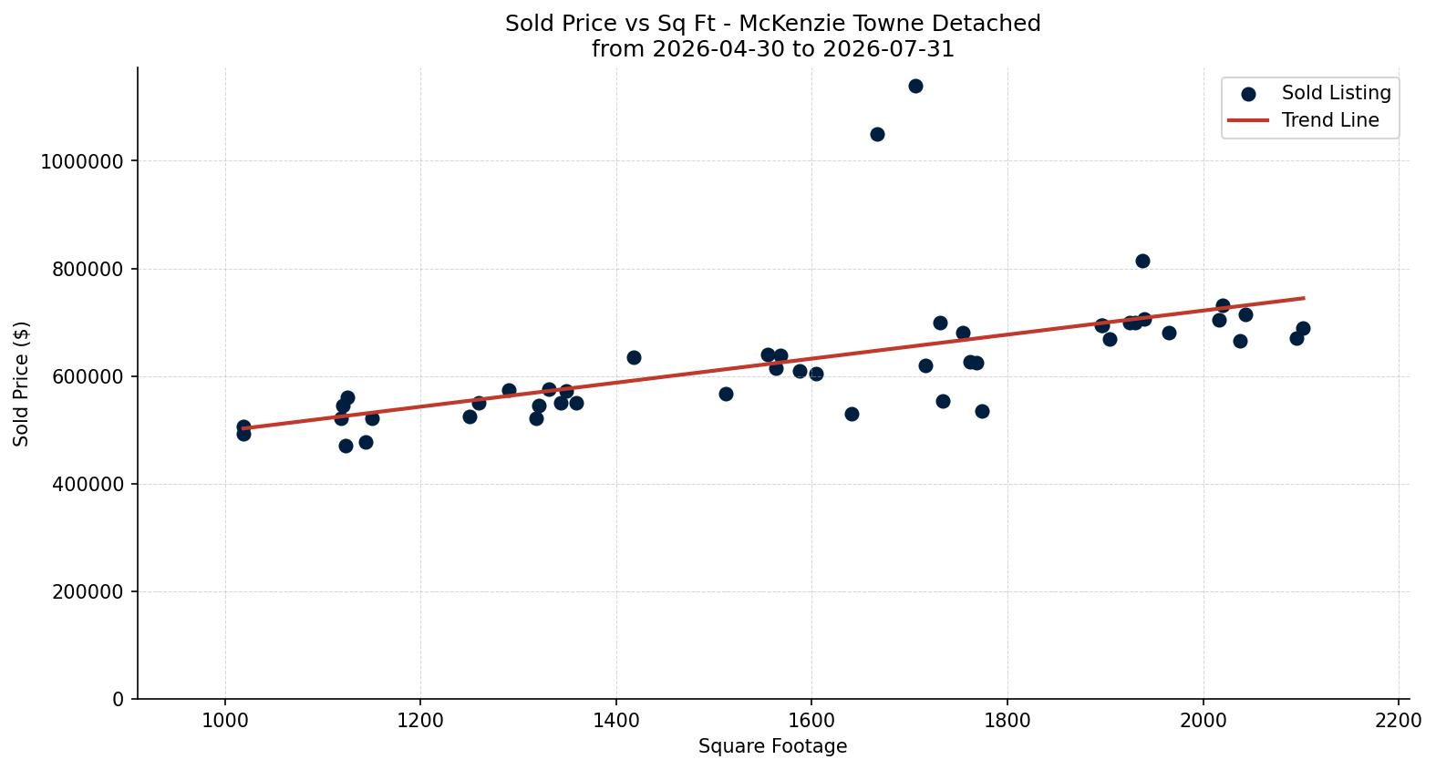 McKenzie Towne Detached Price vs. Square Footage – last 3 months
