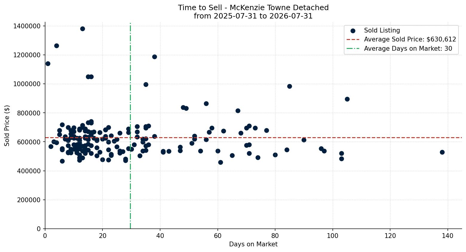 McKenzie Towne Detached Time to Sell from 2025-07-31 to 2026-07-31