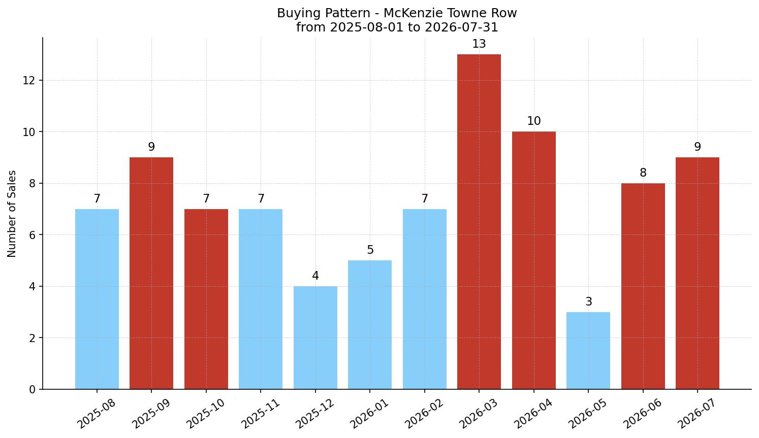 McKenzie Towne Row/Townhouse Buying Pattern – last 12 months