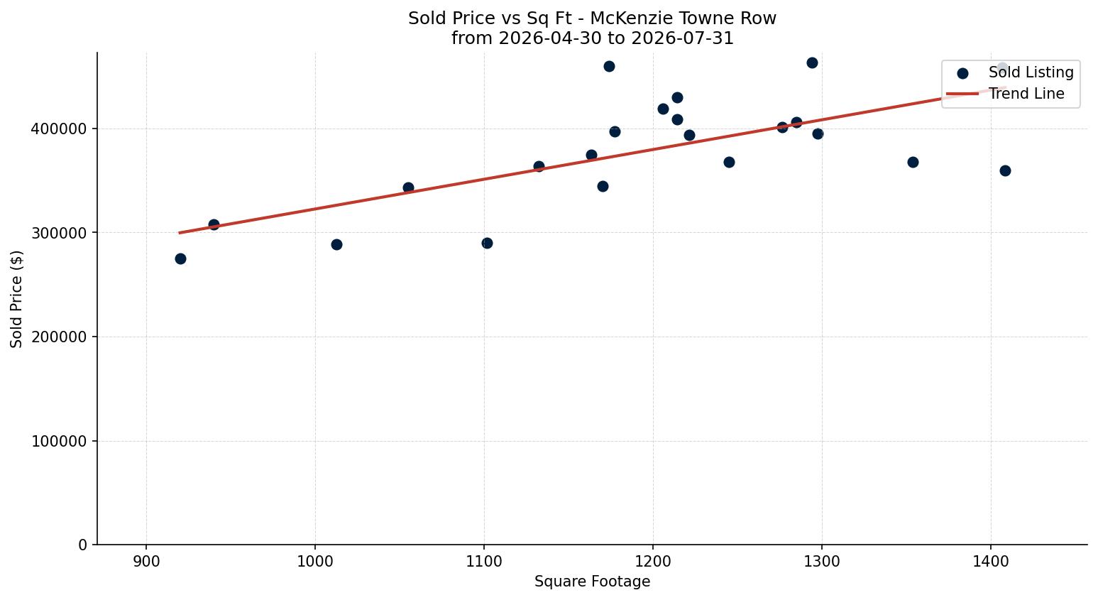 McKenzie Towne Row/Townhouse Price vs. Square Footage – last 3 months