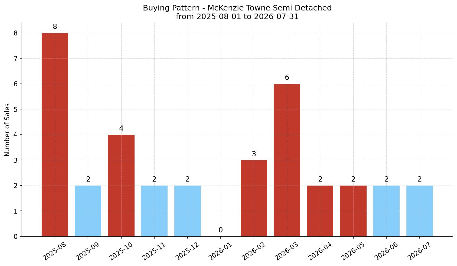 McKenzie Towne Semi Detached (Half Duplex) Buying Pattern – last 12 months