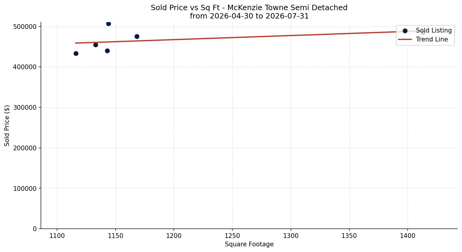 McKenzie Towne Semi Detached (Half Duplex) Price vs. Square Footage – last 3 months