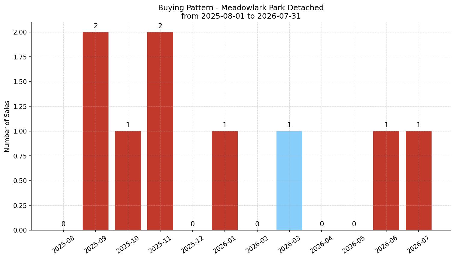 Meadowlark Park Detached Buying Pattern – last 12 months