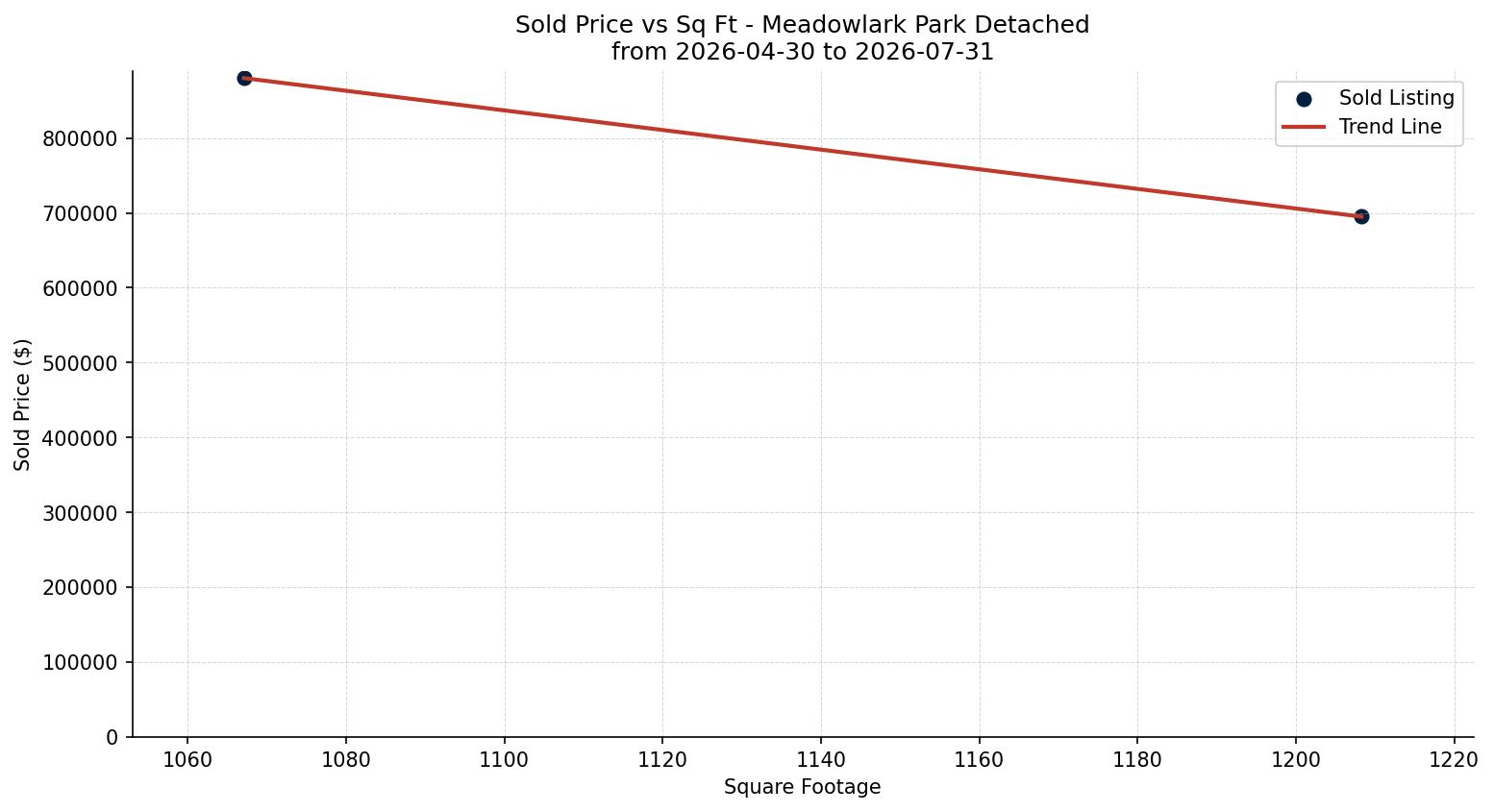 Meadowlark Park Detached Price vs. Square Footage – last 3 months