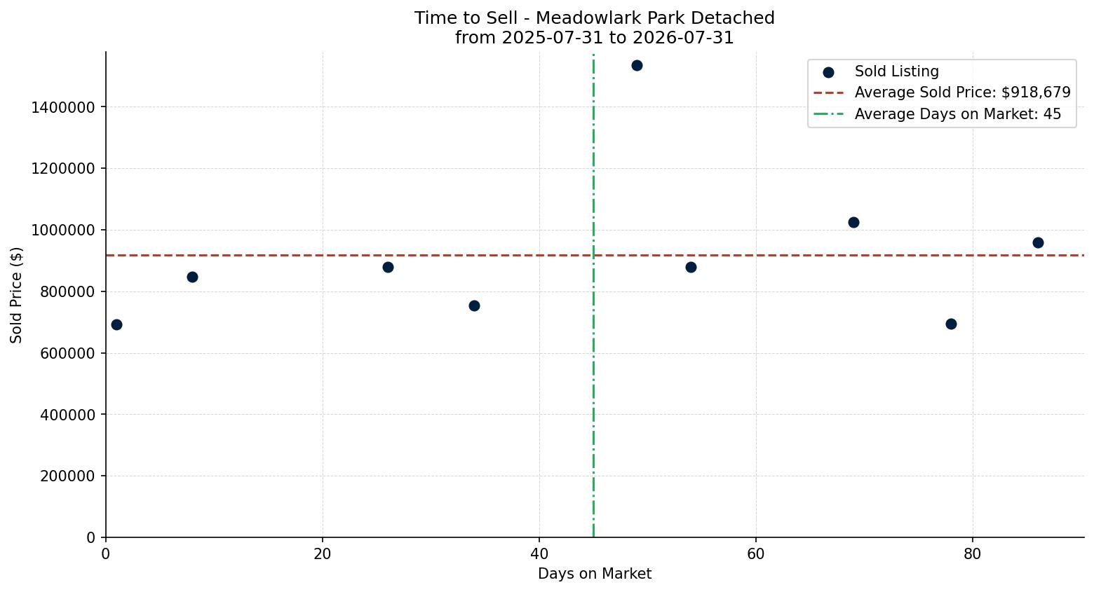 Meadowlark Park Detached Time to Sell from 2025-07-31 to 2026-07-31