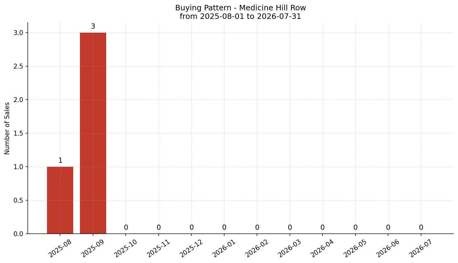 Medicine Hill Row/Townhouse Buying Pattern – last 12 months