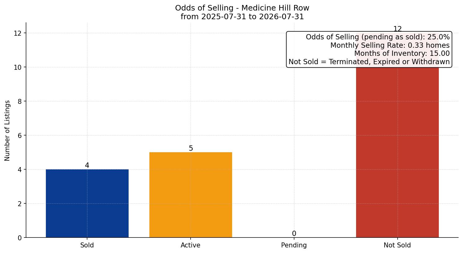 Medicine Hill Row/Townhouse Odds of Selling – last 12 months