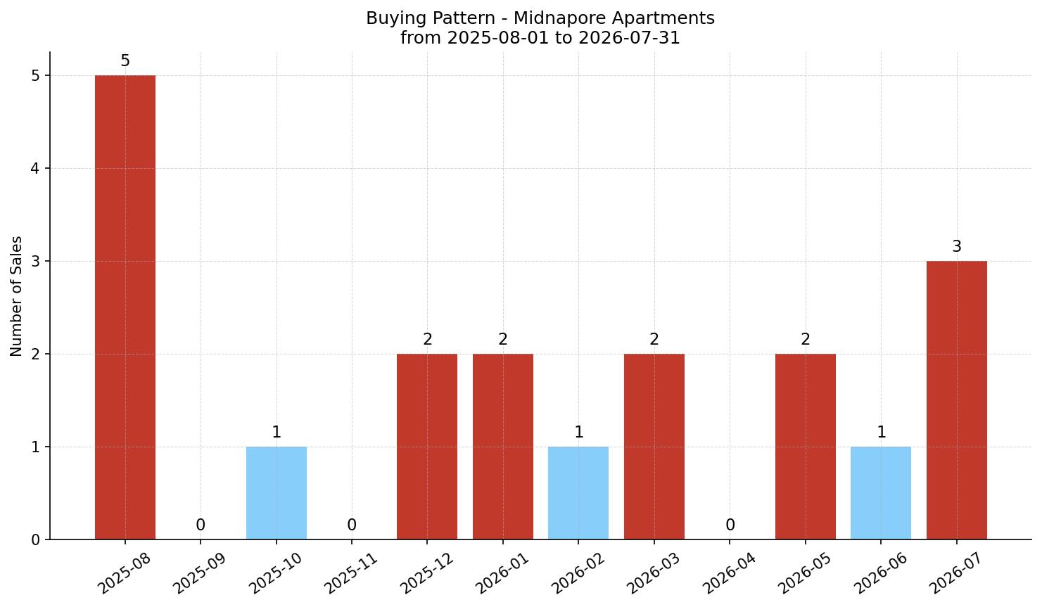 Midnapore Apartment Buying Pattern – last 12 months
