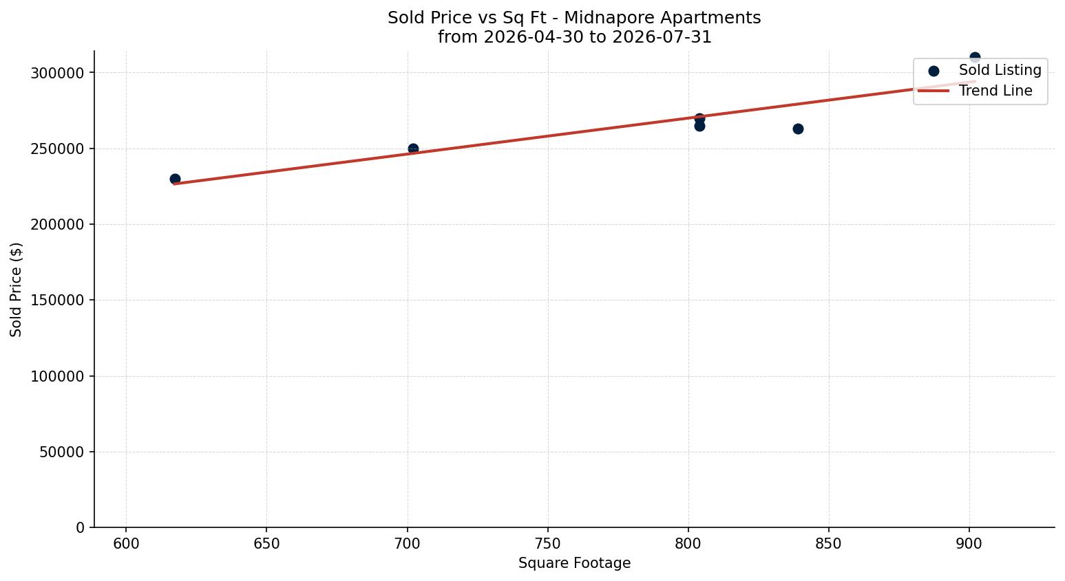 Midnapore Apartment Price vs. Square Footage – last 3 months