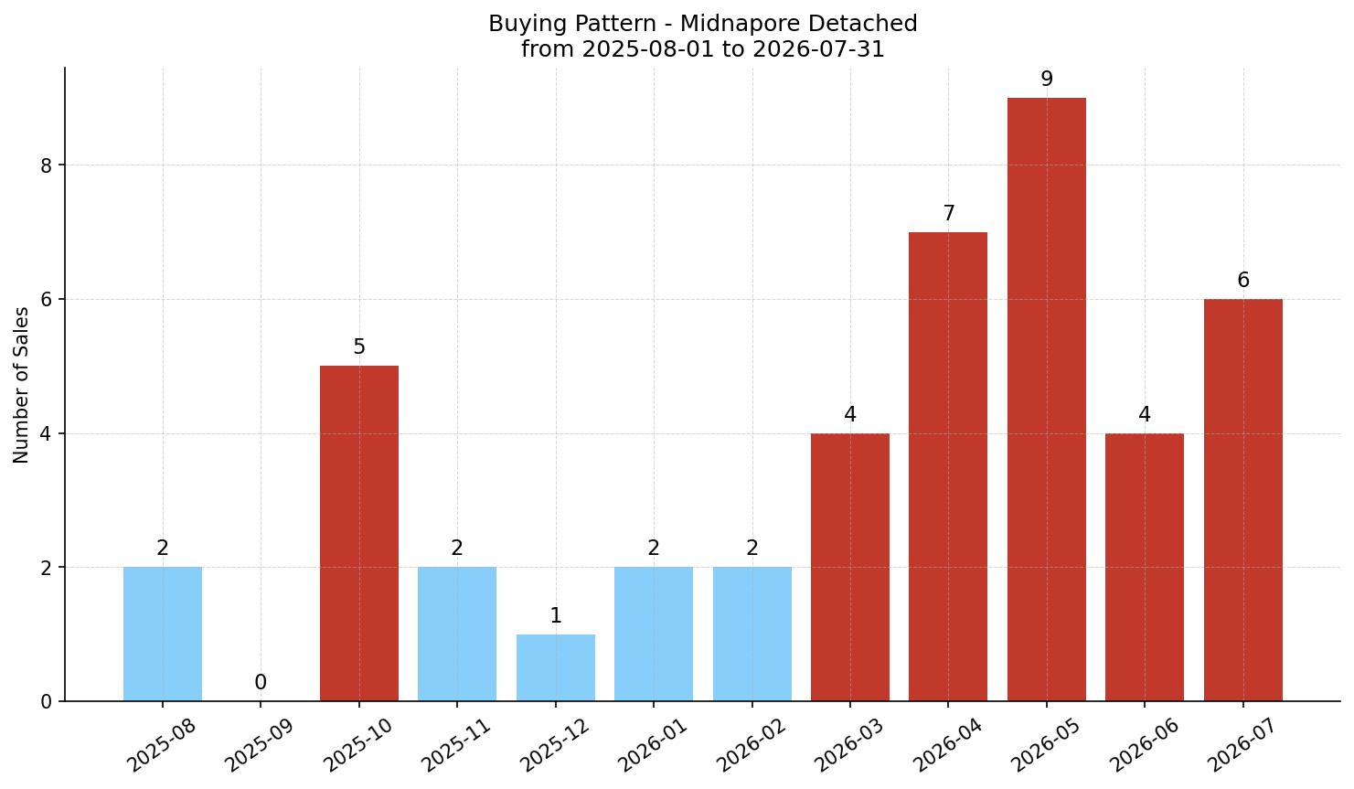 Midnapore Detached Buying Pattern – last 12 months