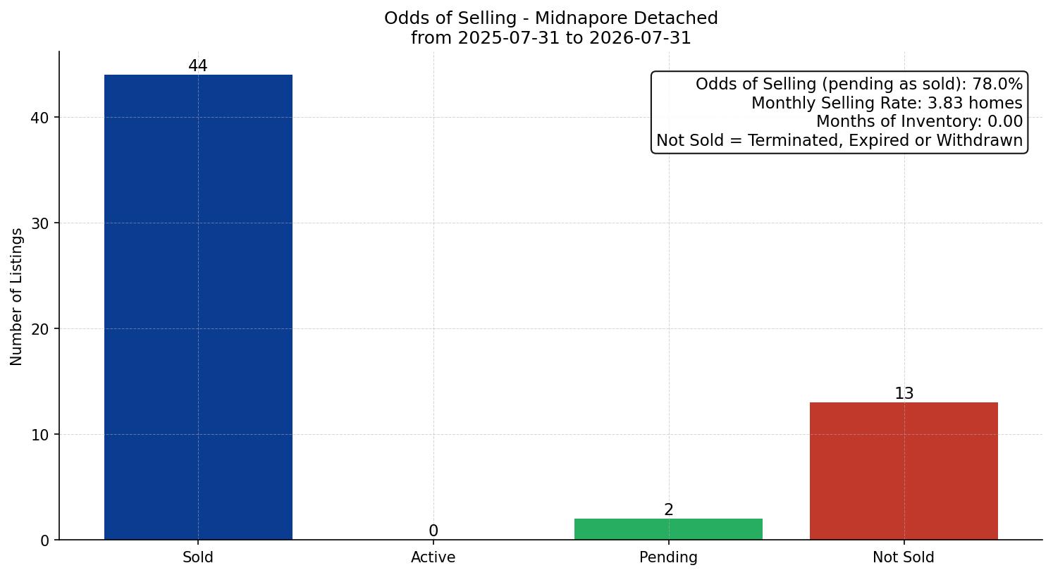 Midnapore Detached Odds of Selling – last 12 months