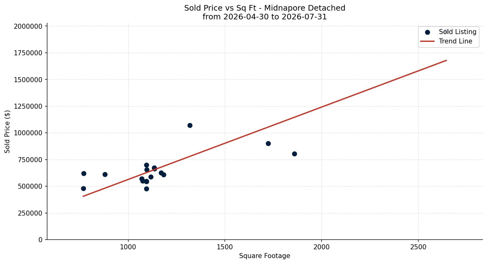 Midnapore Detached Price vs. Square Footage – last 3 months
